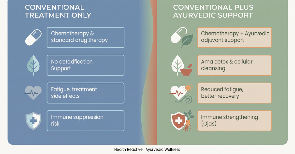 Comparison table — Ayurvedic adjuvant therapy vs conventional cancer treatment only