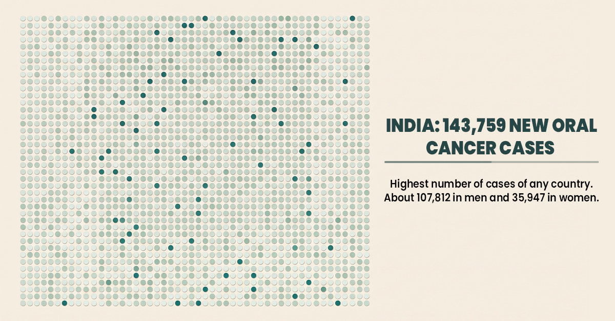 Dot grid graphic showing 143,759 new oral cancer cases in India in 2022