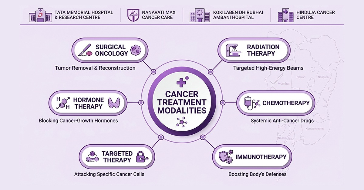 Type & Modalities in Cancer Treatment