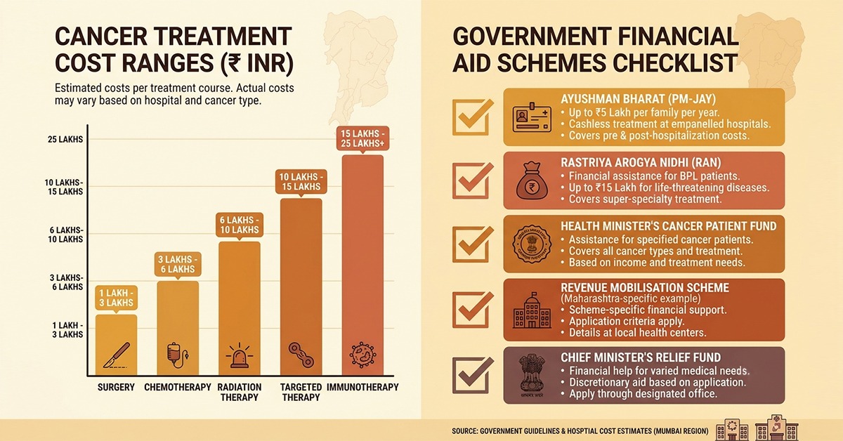 Cancer Treatment Costs in Mumbai